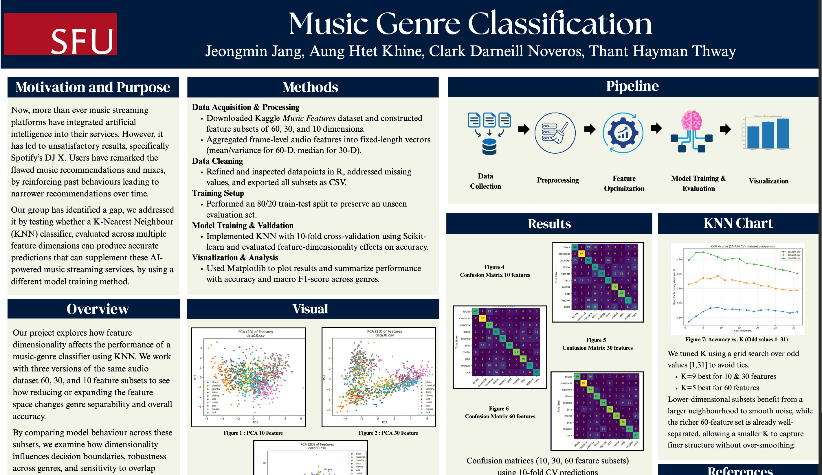 KNN Music Genre Classifier